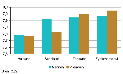Gemiddeld rapportcijfer zorgverleners, 2011