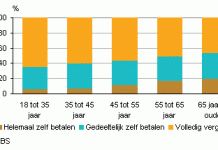 Nederlandse mening over de eigen bijdrage fysiotherapie