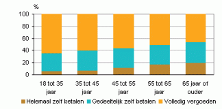 Nederlandse mening over de eigen bijdrage fysiotherapie