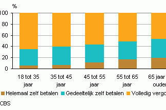 Nederlandse mening over de eigen bijdrage fysiotherapie