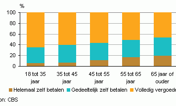 Nederlandse mening over de eigen bijdrage fysiotherapie