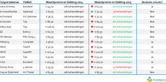 Welke zorgverzekeraar vergoedt onbeperkt fysiotherapie in 2015? Bron: Borgwijzer.nl (klik op de afbeelding voor een vergroting)