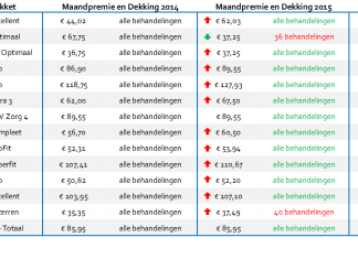 Welke zorgverzekeraar vergoedt onbeperkt fysiotherapie in 2015? Bron: Borgwijzer.nl (klik op de afbeelding voor een vergroting)