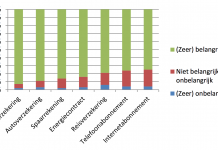 Veel verzekerden zeggen bekend te zijn met de polisvoorwaarden Figuur 2. Hoe belangrijk vinden verzekerden het om voor zichzelf voldoende te weten wat hun zorgverzekering en andere contracten inhouden (N=516-676)*/**