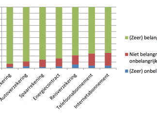Veel verzekerden zeggen bekend te zijn met de polisvoorwaarden Figuur 2. Hoe belangrijk vinden verzekerden het om voor zichzelf voldoende te weten wat hun zorgverzekering en andere contracten inhouden (N=516-676)*/**