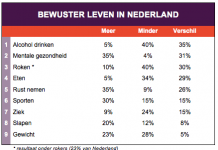 Nederlanders in steeds betere conditie