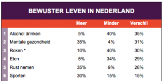 Nederlanders in steeds betere conditie