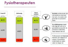 VvAA: “Zorgverleners horendol van alle regeltjes” Zo bezield zijn fysiotherapeuten