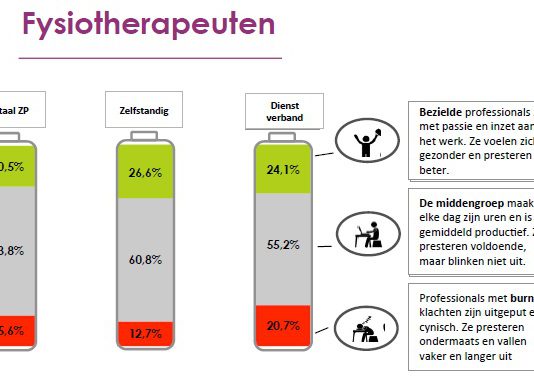 VvAA: “Zorgverleners horendol van alle regeltjes” Zo bezield zijn fysiotherapeuten