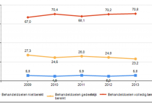 Jaarcijfers 2013 en trendcijfers fysiotherapie 2009-2013 Mate waarin de behandeldoelen zijn bereikt bij beëindiging van de behandeling bij de fysiotherapeut (% patiënten), 2009-2013
