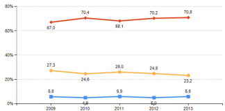 Jaarcijfers 2013 en trendcijfers fysiotherapie 2009-2013 Mate waarin de behandeldoelen zijn bereikt bij beëindiging van de behandeling bij de fysiotherapeut (% patiënten), 2009-2013