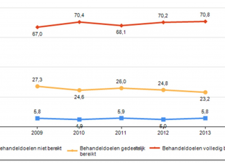 Jaarcijfers 2013 en trendcijfers fysiotherapie 2009-2013 Mate waarin de behandeldoelen zijn bereikt bij beëindiging van de behandeling bij de fysiotherapeut (% patiënten), 2009-2013