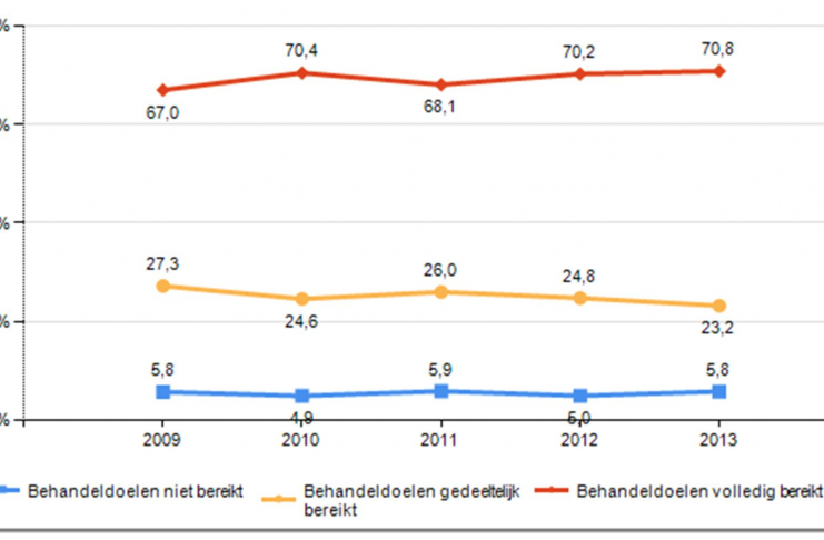Mate waarin de behandeldoelen zijn bereikt bij beëindiging van de behandeling bij de fysiotherapeut (% patiënten), 2009-2013