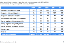 Cijfers zorggebruik fysiotherapie 2014