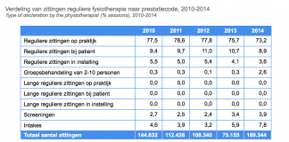 Cijfers zorggebruik fysiotherapie 2014