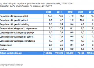 Cijfers zorggebruik fysiotherapie 2014