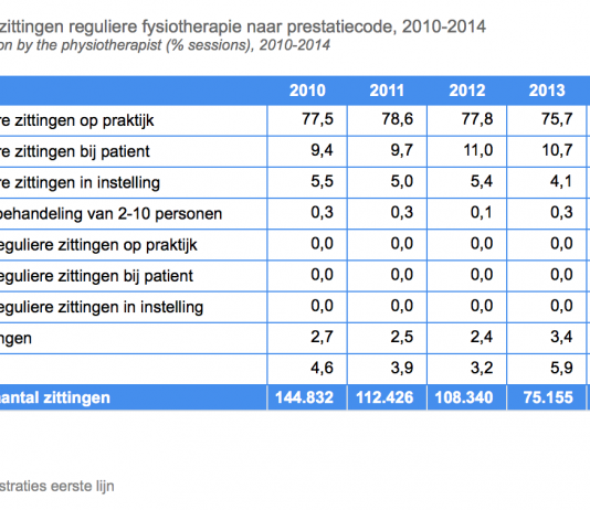 Cijfers zorggebruik fysiotherapie 2014