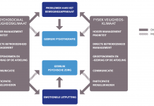 Zorgmedewerkers gaan vaker naar de fysiotherapeut