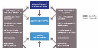 Zorgmedewerkers gaan vaker naar de fysiotherapeut