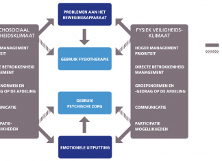 Zorgmedewerkers gaan vaker naar de fysiotherapeut