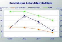 Behandelindex: van sanering tot co-creatie