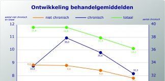 Behandelindex: van sanering tot co-creatie