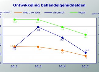 Behandelindex: van sanering tot co-creatie