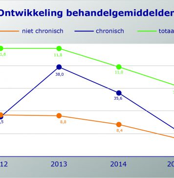 Behandelindex: van sanering tot co-creatie