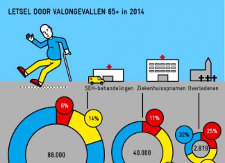 Stijging valongevallen bij ouderen vraagt om gezamenlijke aanpak