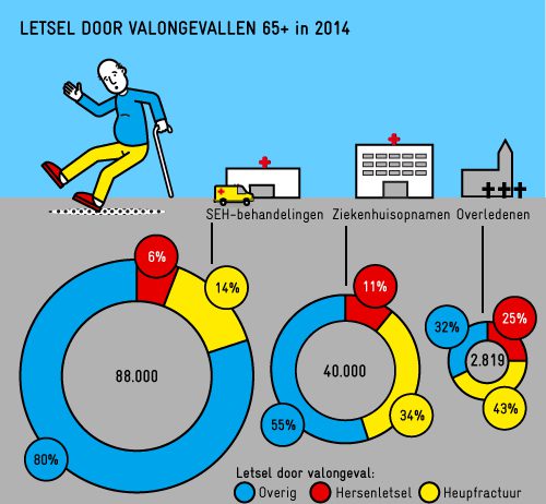 Stijging valongevallen bij ouderen vraagt om gezamenlijke aanpak