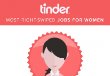 Fysiotherapeuten zijn razend populair op Tinder