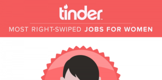 Fysiotherapeuten zijn razend populair op Tinder