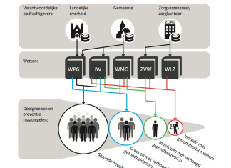 Preventie in het zorgstelsel: wat kunnen we leren van het buitenland?