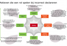 NZa wil acties voor betere declaraties fysiotherapie Motieven die een rol spelen bij incorrect declareren