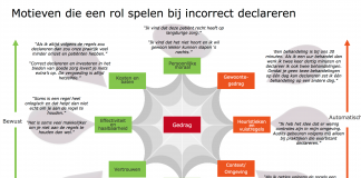 NZa wil acties voor betere declaraties fysiotherapie Motieven die een rol spelen bij incorrect declareren