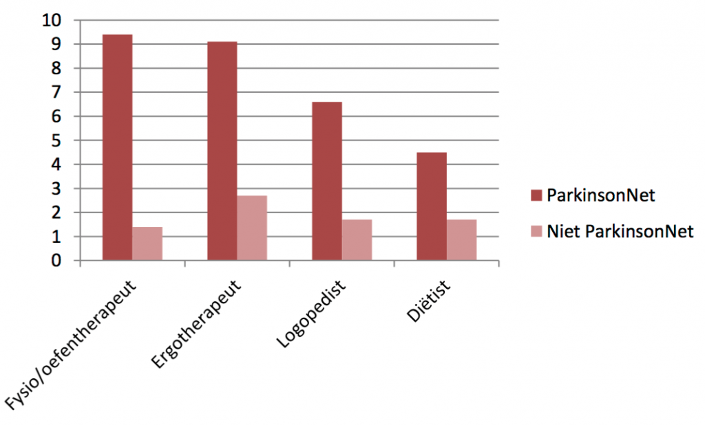 Gemiddeld aantal patiënten (DBC 501 en DBC 502) per ParkinsonNet therapeut en per therapeut die niet is aangesloten bij ParkinsonNet