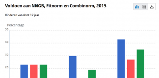 Nederlanders zitten veel, jongeren het meest beweeggedrag kinderen