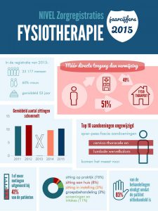 infographic jaarcijfers fysiotherapie 2015