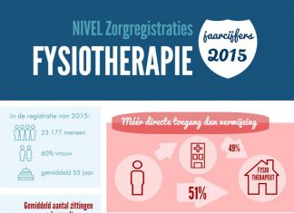Jaarcijfers fysiotherapie 2015 infographic jaarcijfers fysiotherapie 2015
