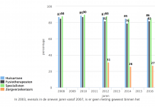 Vertrouwen in huisartsen, specialisten en fysiotherapeuten stabiel en hoog