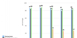 Vertrouwen in huisartsen, specialisten en fysiotherapeuten stabiel en hoog