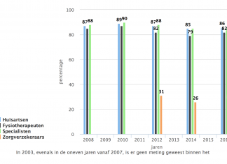 Vertrouwen in huisartsen, specialisten en fysiotherapeuten stabiel en hoog