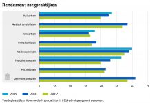 Omzet fysiotherapiepraktijken 60 procent hoger in 10 jaar