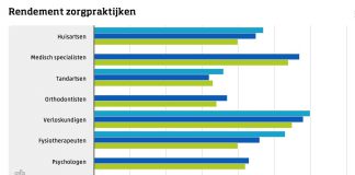 Omzet fysiotherapiepraktijken 60 procent hoger in 10 jaar