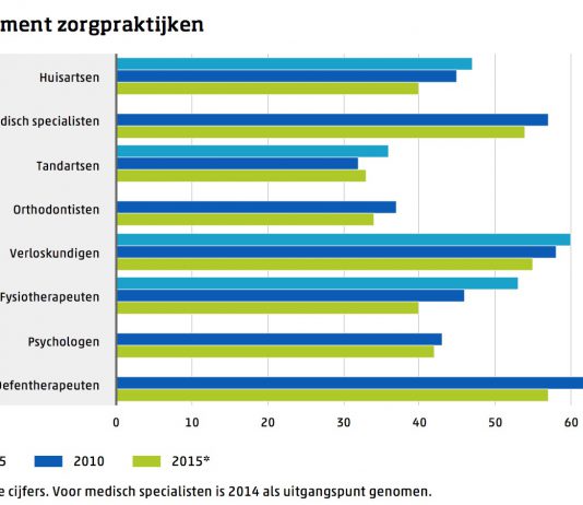 Omzet fysiotherapiepraktijken 60 procent hoger in 10 jaar