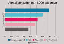 Huisarts ziet veelal knieklachten en rugklachten