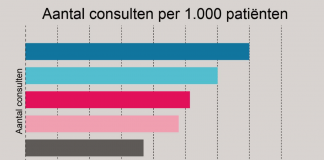 Huisarts ziet veelal knieklachten en rugklachten