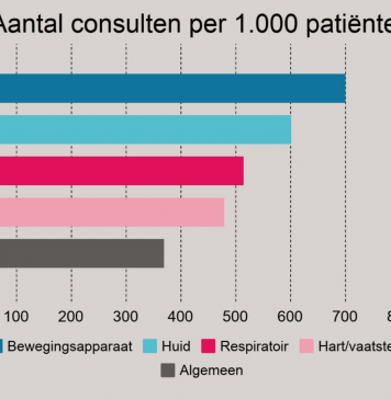 Huisarts ziet veelal knieklachten en rugklachten