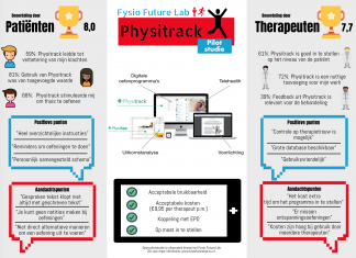 Acht op de tien fysiotherapiepatiënten vindt digitale oefenprogramma’s van toegevoegde waarde Infographic Physitrack