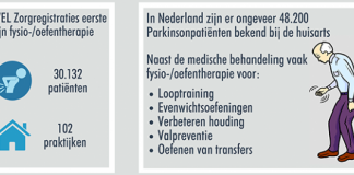 Vaker langdurige fysiotherapie bij patiënten met Parkinson